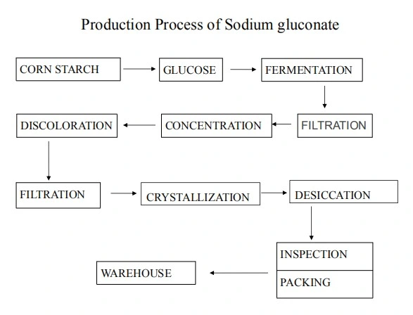 Concrete Admixtures of Sodium Gluconate for Concrete Retarder Used for Water Reducer